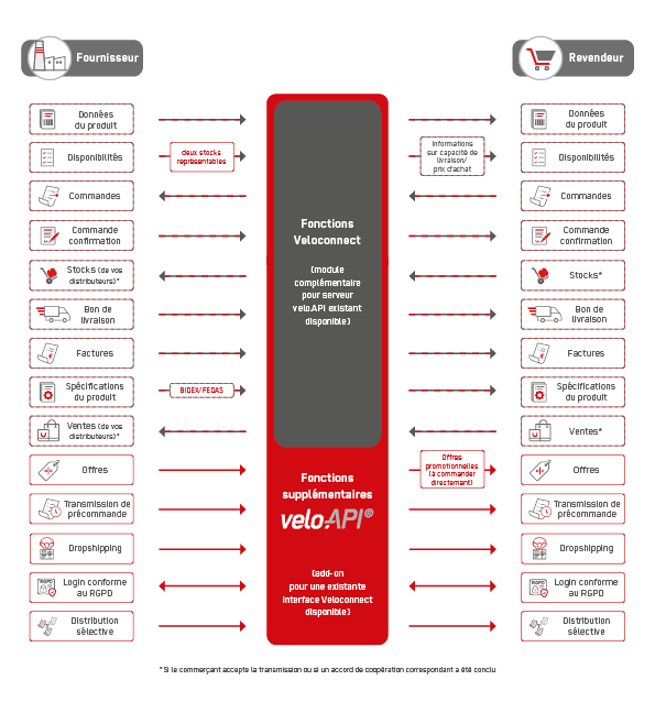 Aperçu des fonctionnalités de l’interface Veloconnect – montre comment les fournisseurs et les commerçants échangent les données produits, les commandes et les factures via velo.API.